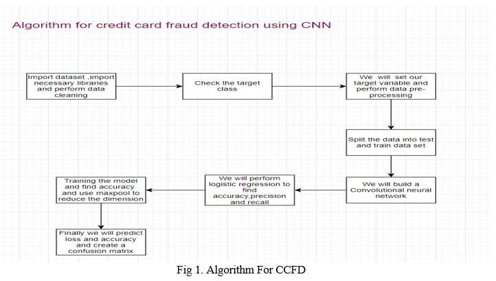 Credit Card Fraud Detection System Using CNN