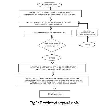 a Flowchart for temperature measurement b Flowchart for humidity