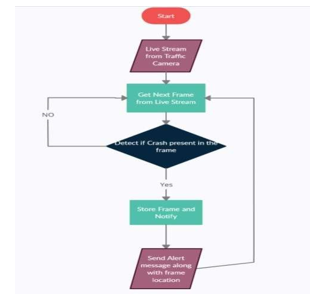 Accident Detection and Alerting System using Deep Learning Techniques