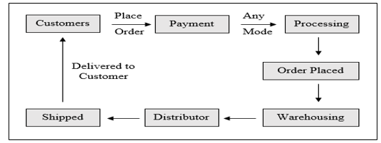 Importance of E-Commerce