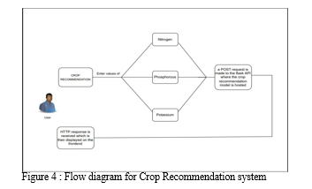 Harvestify - Crop Disease Detection and Fertilizer Suggestion using CNN