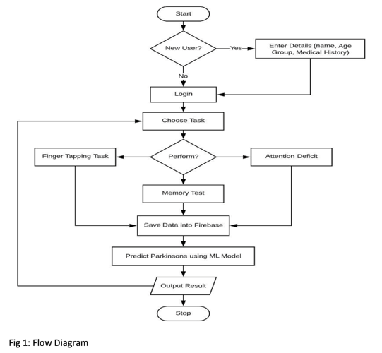 Parkinson Detection using Machine Learning Algorithms