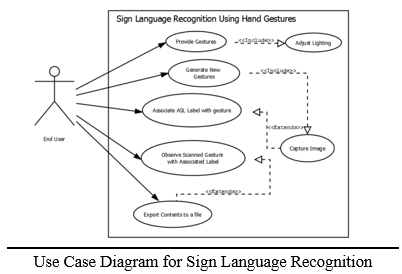 Text to Speech and Language Conversion in Hindi and English Using CNN