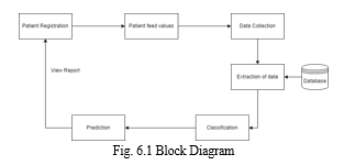 Multiple Disease Prediction using Machine Learning