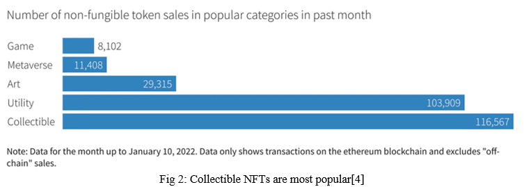 NFT: An Overview, Investment Perception and Its Sustainability