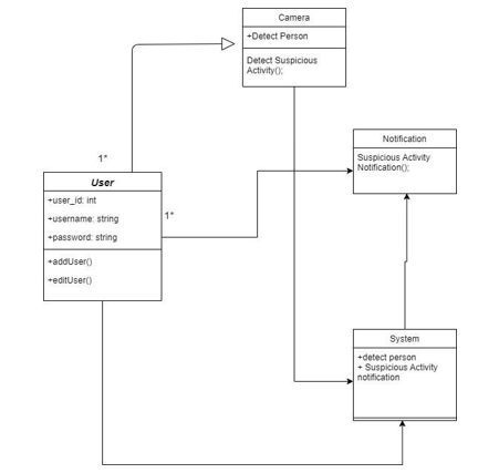 Suspicious Activity Detection from Video Surveillance Using CNN Algorithm