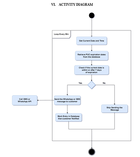 Smart Platform for PUC Vendors about PUC Expiration & Reminders