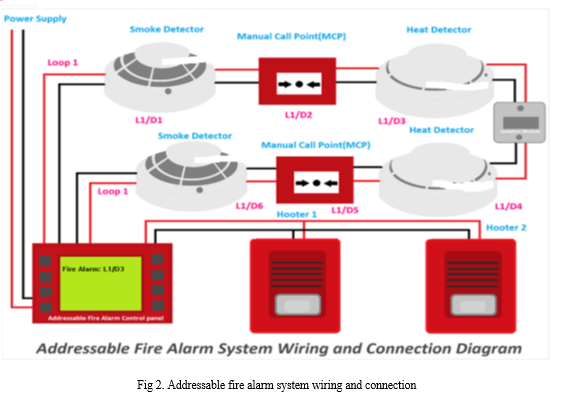 Are Wireless Smoke Detectors Code Compliant?, Commercial Fire Alarm  Systems