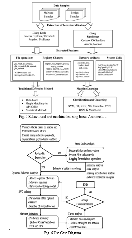 Malware Detection Using Machine Learning