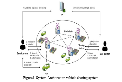 Secure Decentralized Vehicle Sharing System Using Blockchain