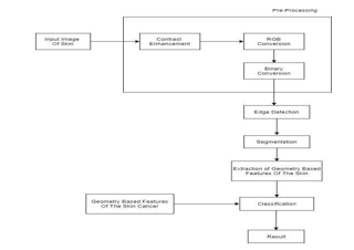 Melanoma Skin Cancer Detection using Image Processing