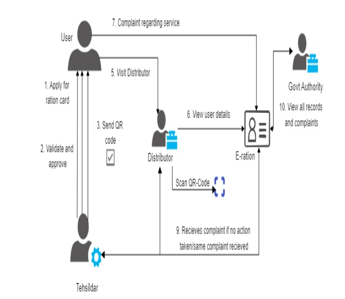 E-Ration Distribution System Based on QR-Code