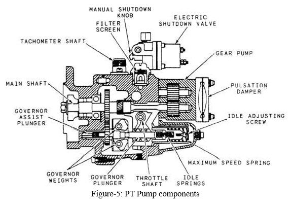 Diesel Engine Fuel Pump Pressure, Time Setting and Calibration