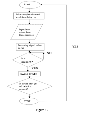 Smart Baby Cradle using Sensor Technology