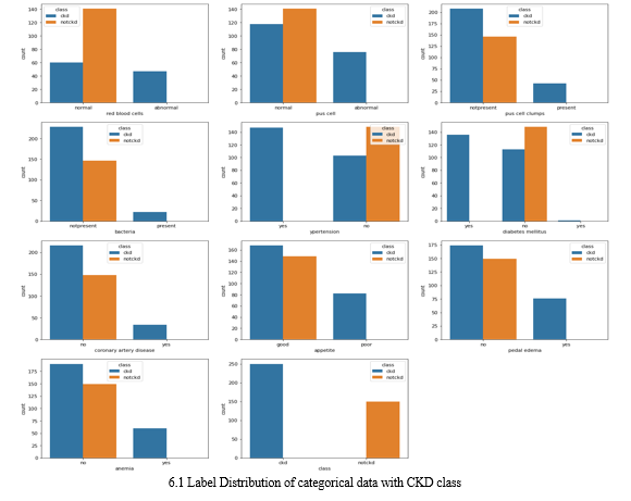 Chronic Kidney Disease Prediction System Using Machine Learning