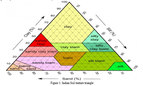 Using the Soil Texture Triangle to Evaluate the Effect of Soil Texture ...