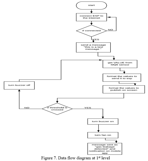 Efficient Model for Gas Leakage Detection Using IoT