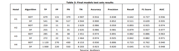 Design Analysis Approach for Hotel Booking Cancellation Prediction