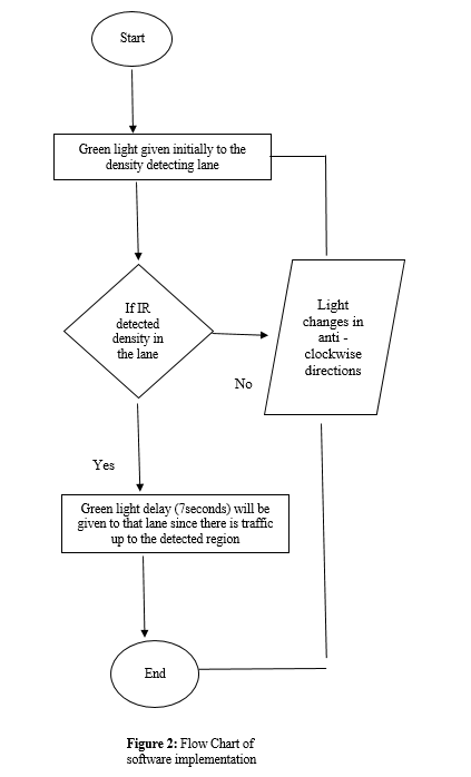 Traffic Density Detection and Signal Adjustment Using IR Sensor