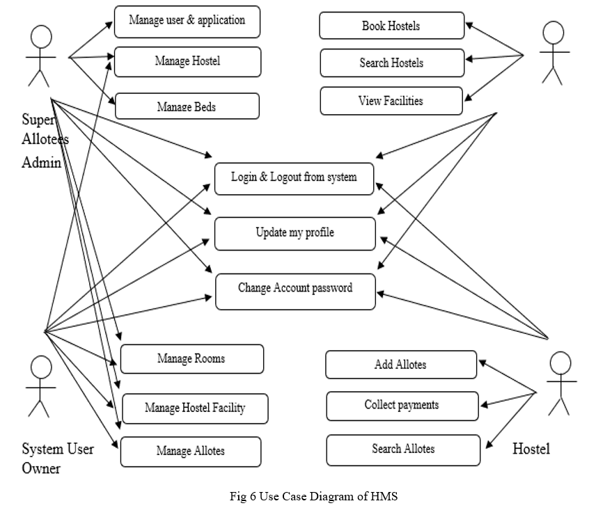 Hostel Management System Diagram Use Case - vrogue.co