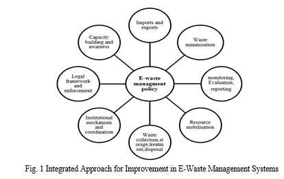 Management of E-waste and its Future Prospective Importance