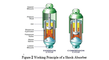 Dynamic Investigation of Electric Vehicle Suspension System Using Solid ...