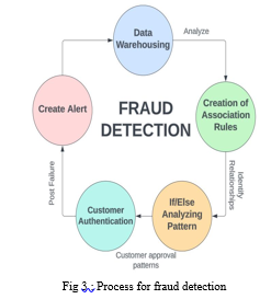 Comparative Study of Fraudulent Activities and Various Fraud Detection ...