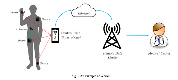 Patch Sensor and Wireless Body Area Network for Disease Detection in ...