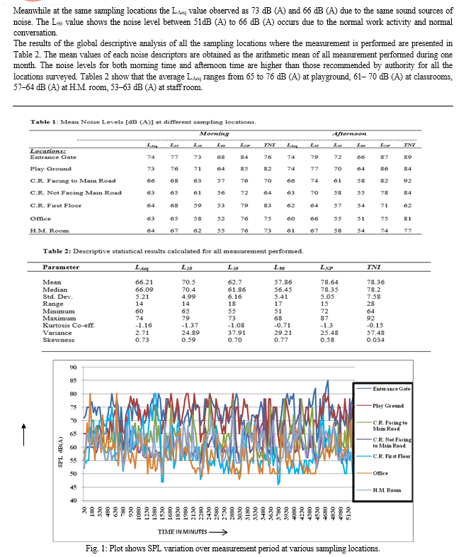 Assessment of Noise Pollution in a School Building - A Case Study