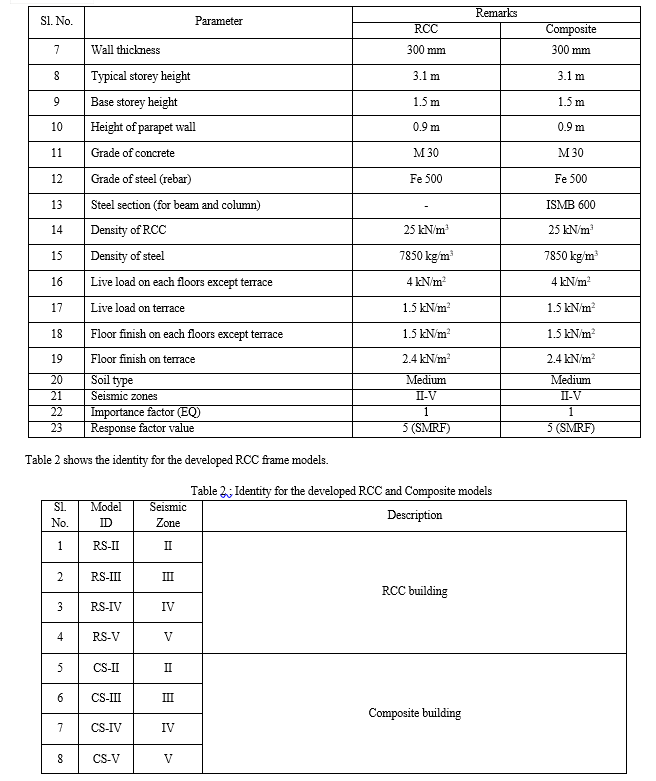 A Comparative Study on Seismic Performance of RCC and Composite ...