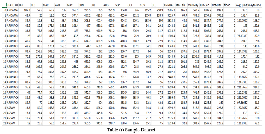 Flood Prediction Using ML Classification Methods on Rainfall Data