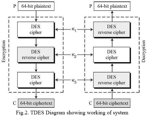 Secure the File Storage on Cloud Computing Using Hybrid Cryptography ...