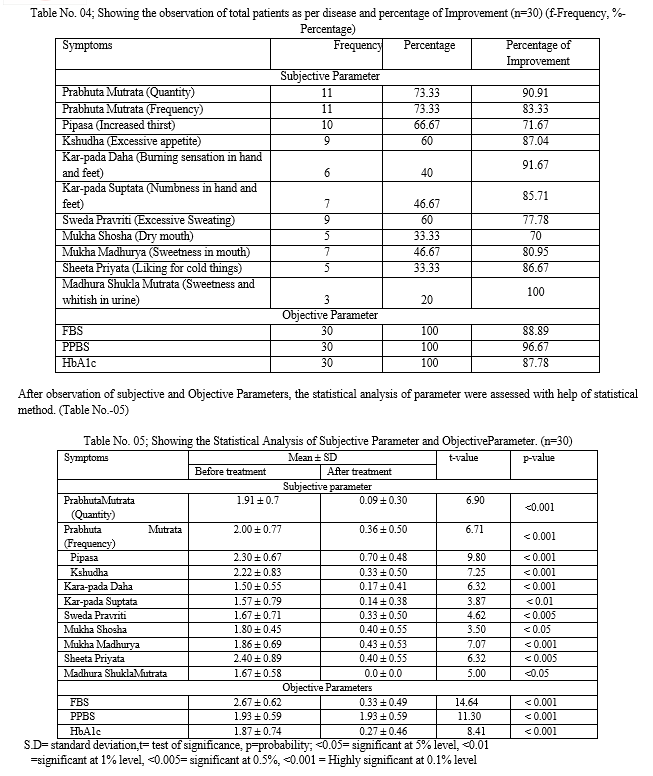 A Clinical Study of Nisha Amalaki Churna in Prameha Purvarupa (Pre ...