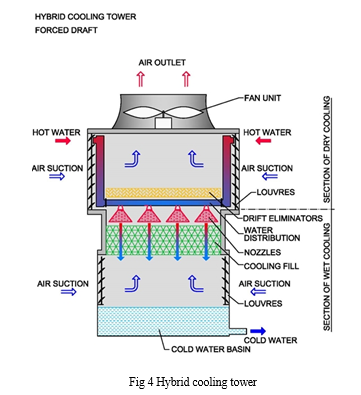 A Comprehensive Study of Different Types of Cooling Towers