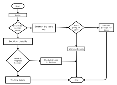 Railway Locomotive Shed Management System