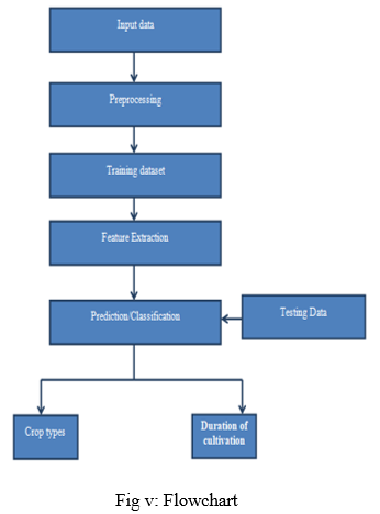 Agriculture Crop Yield Prediction Using Machine Learning