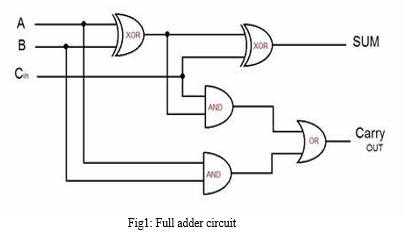 Design and Implementation of CMOS and Transmission Gate Based Full ...