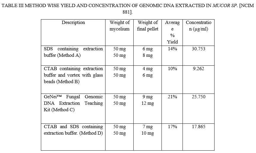 Camparison of Extraction Techniques for Isolation Fungal DNA