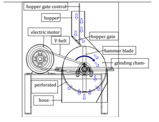 Review on Pulverization Machine