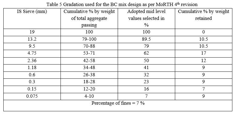 Study and Experimental Analysis on Bitumen