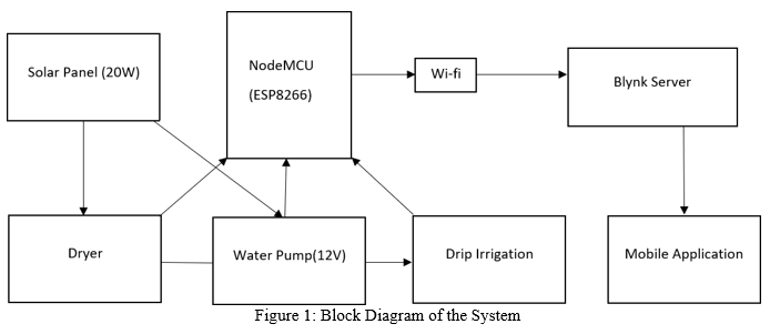 IOT Based Solar Dryer and Irrigation System