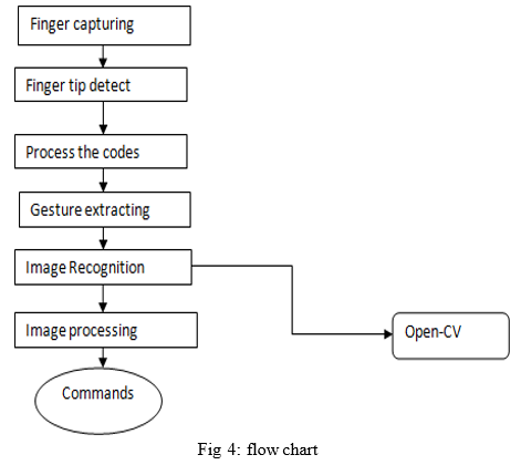 Deep Learning-Based Real-Time AI Virtual Mouse System Using