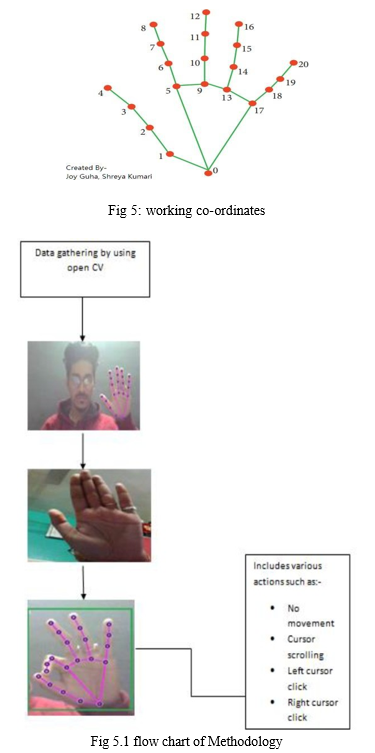 Mouse Cursor Control Hands Free Using Deep Learning