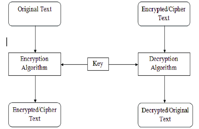 Implementation of Encryption and decryption Methodologies