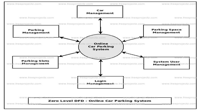 Android Based Classic Parkade System