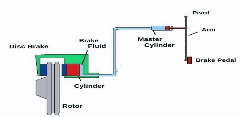 A Review On Design Optimization And Analysis Of Brake System With 