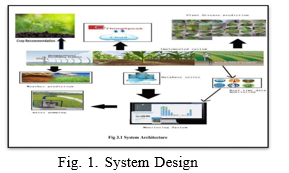 AI Based Crop Monitoring Using IOT