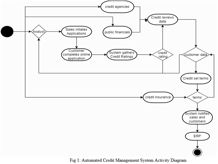 Exploring Credit Management Automation