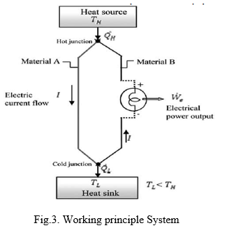 A Review on Design and Analysis of Power Generation from Waste Heat