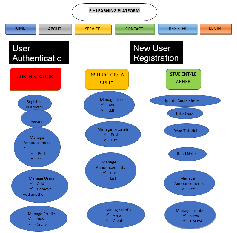 Online Course: Build a user login system for a Django website from Coursera  Project Network